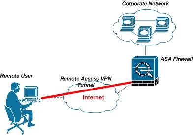 Remote Access VPN